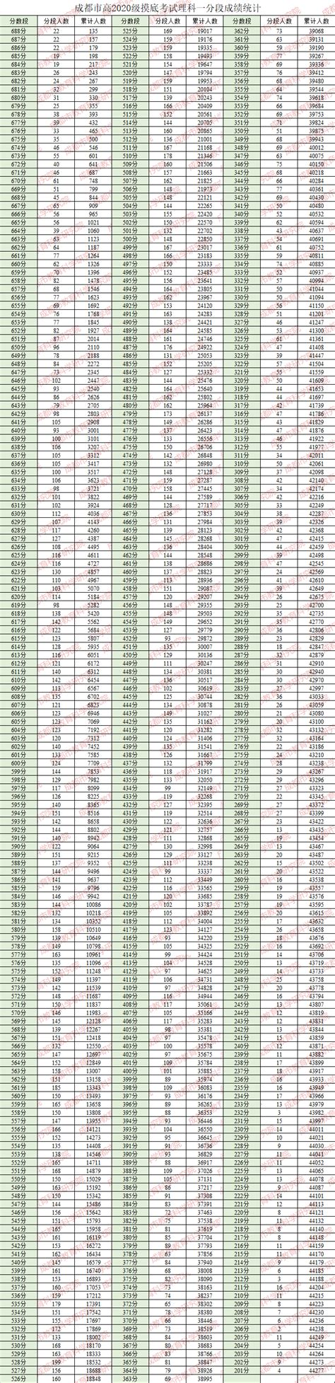 成都一诊2022届划线-2019级成都一诊分数线一分一段表-高考100