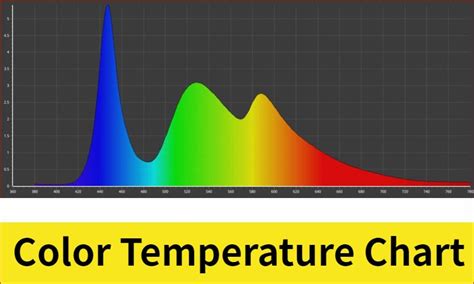 Image result for Color Temperature Chart