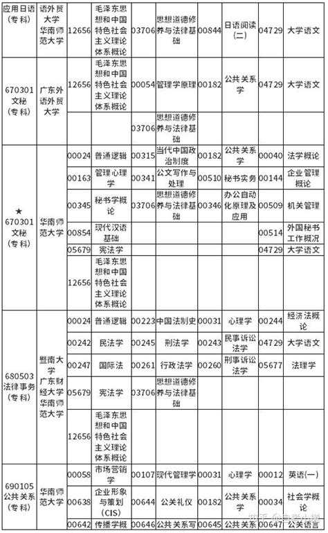 广东省2022年4月自学考试各专业开考课程考试时间安排表 - 知乎