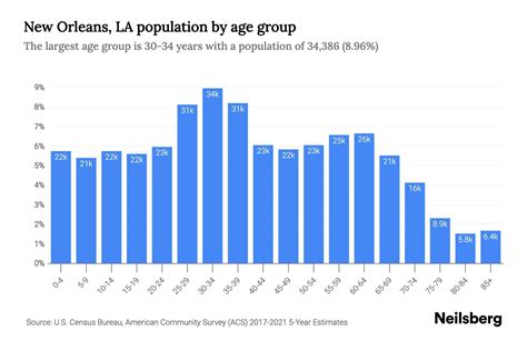 New Orleans, LA Population by Age - 2023 New Orleans, LA Age ...