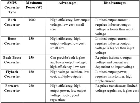 Best Levels SMPS for Java 的图像结果