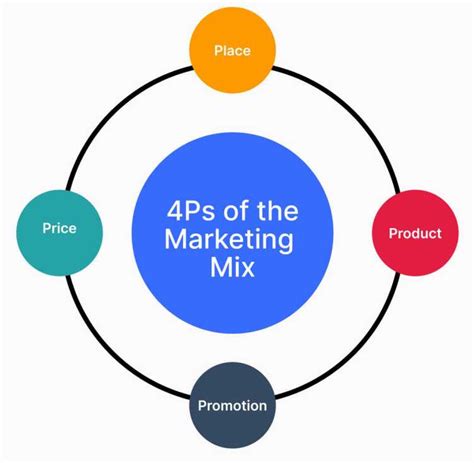 Marketing Mix Strategy Examples 的图像结果