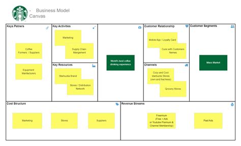 Starbuck Business Model Canvas 的图像结果