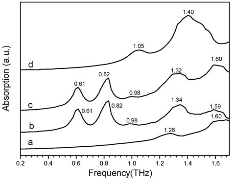 Raman and Terahertz Spectroscopic Investigation of Cocrystal Formation ...