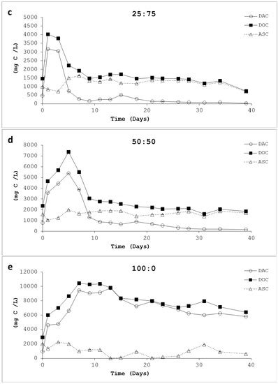 Applied Sciences | Special Issue : Anaerobic Co-Digestion of ...