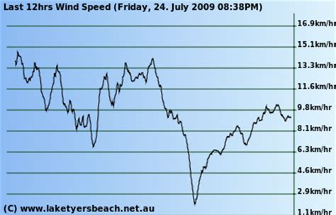 Image result for Wind Direction Graph