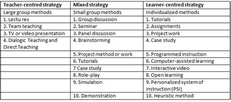 Notes: Methods of Teaching - Teaching Aptitude for Teaching Exam - B.Ed ...