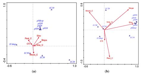 Interrelationships of Land Use/Cover Change and Topography with Soil ...