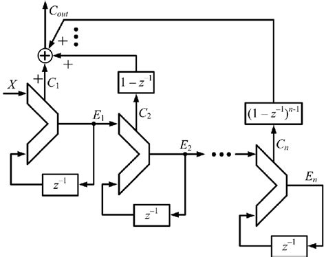 Image result for Mash Delta Sigma Modulator