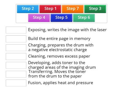 Image result for Laser Printer Steps