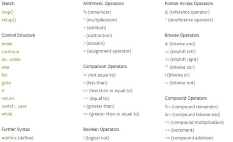 Image result for How to Make a Function in Arduino