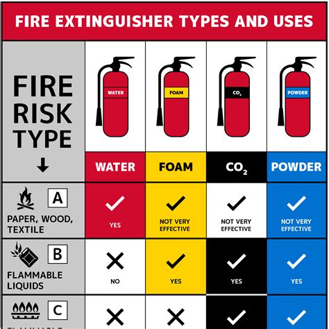 Image result for Types of Fire