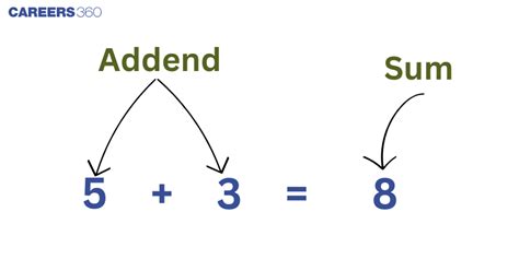 Image result for Addition Terminology