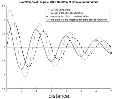 A Mathematical Investigation of a Continuous Covariance Function ...