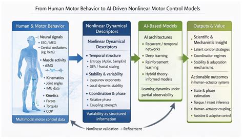 Learning Nonlinear Motor Control: How Integrating Machine Learning and ...