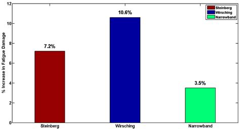 Estimation of Vibration-Induced Fatigue Damage in a Tracked Vehicle ...