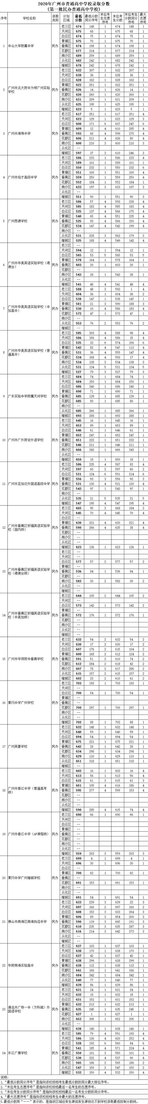 2020广州中考第一批民办高中最低录取分数线- 广州本地宝