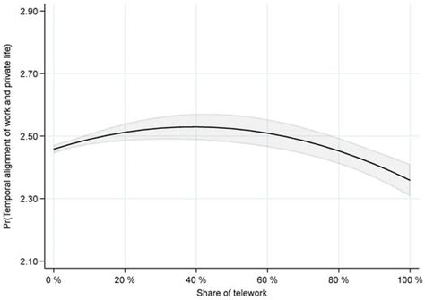 Is More Really More? Evidence of a Curvilinear Relationship between the ...