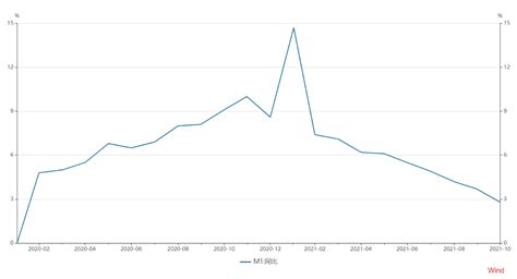 M1创21个月新低！10月人民币贷款同比多增1364亿元专家：目前货币供应保持合理适度-新闻频道-和讯网