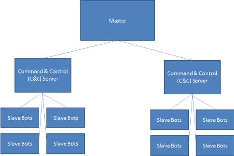 Image result for Botnet Setup Guide