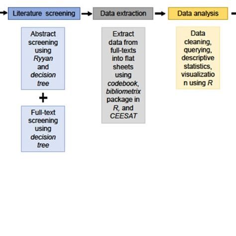 Image result for Process Map for Review Process