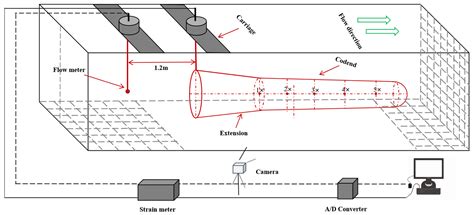 The Oscillating Behavior of Trawl Codends Including Various Geometric ...