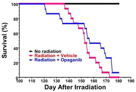 The Sphingolipid-Modulating Drug Opaganib Protects against Radiation ...