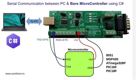 Image result for Serial Port Programming C