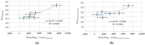 Assessment of Textile Material Properties and the Impact of Digital Ink ...