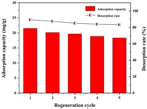 Hydrogel of HEMA, NVP, and Morpholine-Derivative Copolymer for Sulfate ...