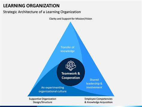 Image result for PowerPoint Download On Learning Organization