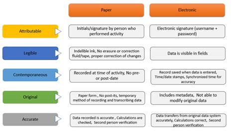 How to Maintain Integrity and Security of Data?