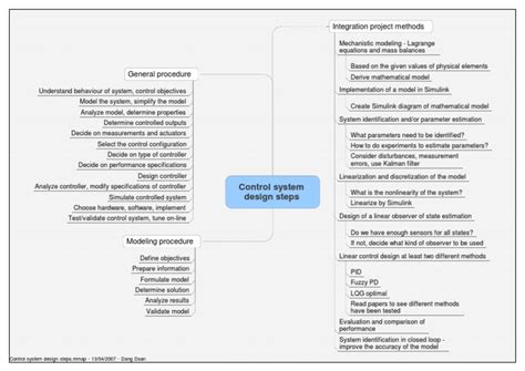 Image result for Control System Design Basics