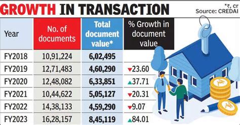 Record Rs 8.4 lakh-crore real estate deals in Gujarat in fiscal year ...