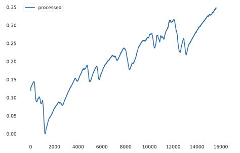 Image result for How to Add an Audio Signal in Python to View Spectrogram
