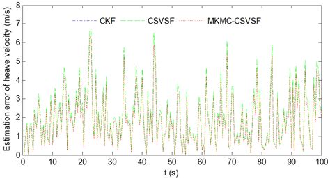 Combined Cubature Kalman and Smooth Variable Structure Filtering Based ...