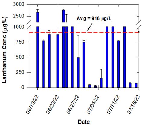 Slow-Release Lanthanum Effectively Reduces Phosphate in Eutrophic Ponds ...