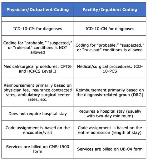 Image result for Inpatient Medical Coding
