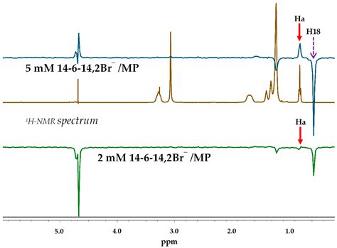 Distinct Solubilization Mechanisms of Medroxyprogesterone in Gemini ...