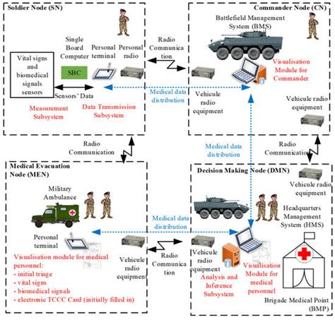 Decision Support System Proposal for Medical Evacuations in Military ...