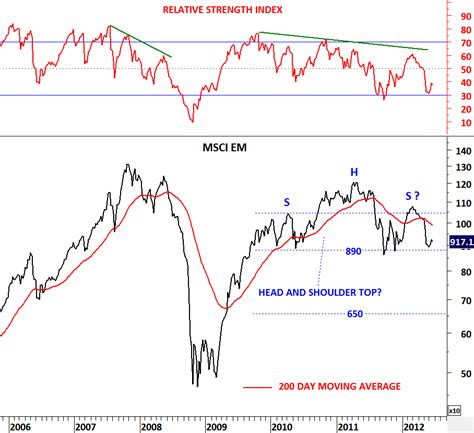 S&P 500 vs. MSCI Emerging Markets Index – ISABELNET