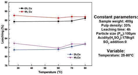 Agitation Leaching Behavior of Copper–Cobalt Oxide Ores from the ...