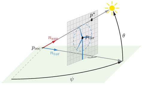 Numerical Modeling and Analysis of Shadow Flicker Using Solar Path ...