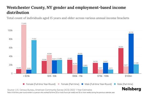 Westchester County, NY Income By Gender - 2025 Update | Neilsberg