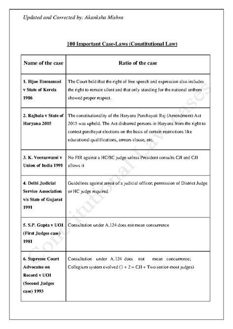 100 landmark cases on Constitution - 100 Important Case-Laws ...
