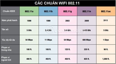 Wi-Fi 6, basado en el estándar IEEE 802.11ax eleva el rendimiento