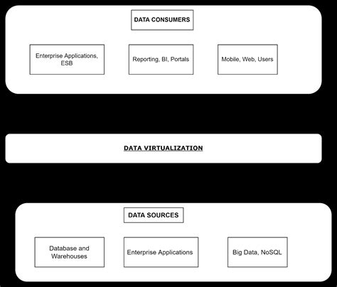 Image result for Data Virtualization Architecture