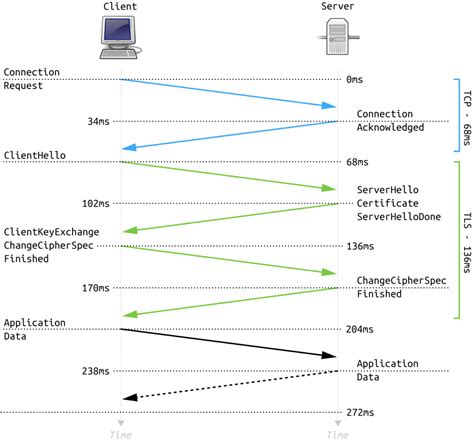 Image result for TLS Connection vs Session