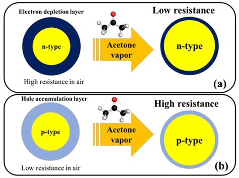 Nanostructured Metal Oxide-Based Acetone Gas Sensors | Encyclopedia MDPI