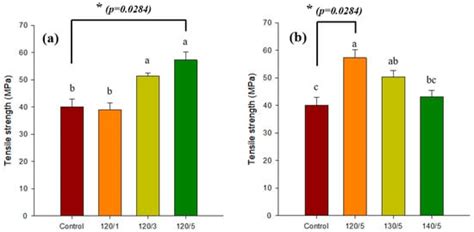 PVA Hydrogels Supplemented with PLA Mesh for Tissue Regeneration Scaffold